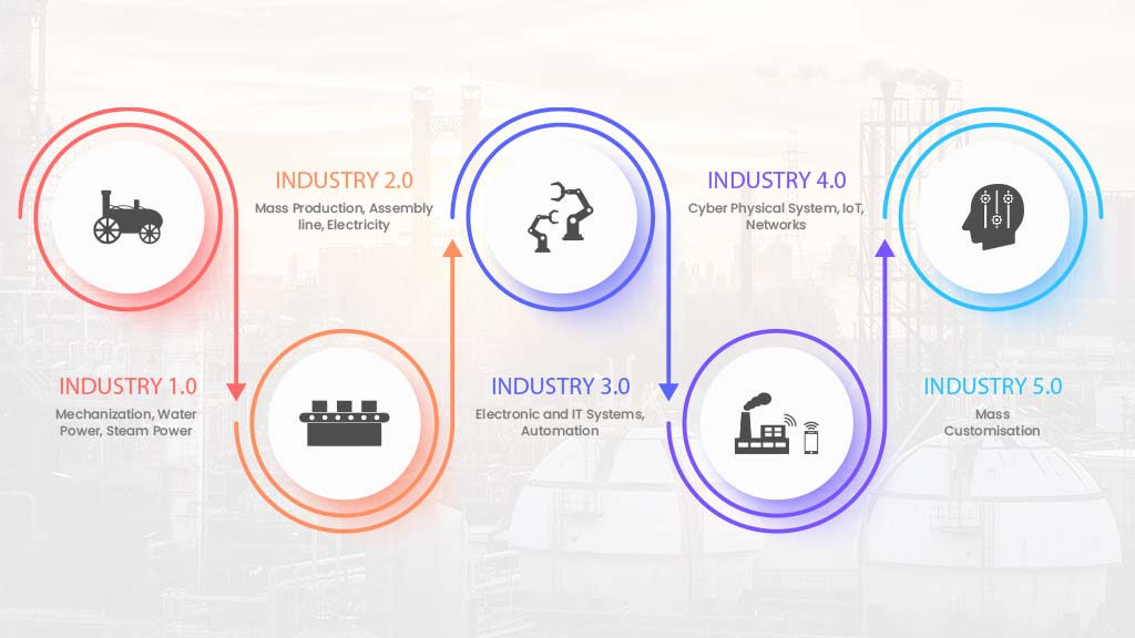 The Next Revolution - Industry 5.0